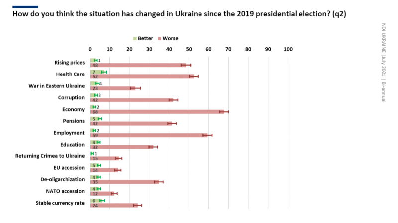 Опрос показал негативное отношение жителей Украины к ситуации в стране